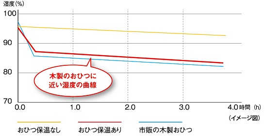 木製のおひつに近い環境を再現