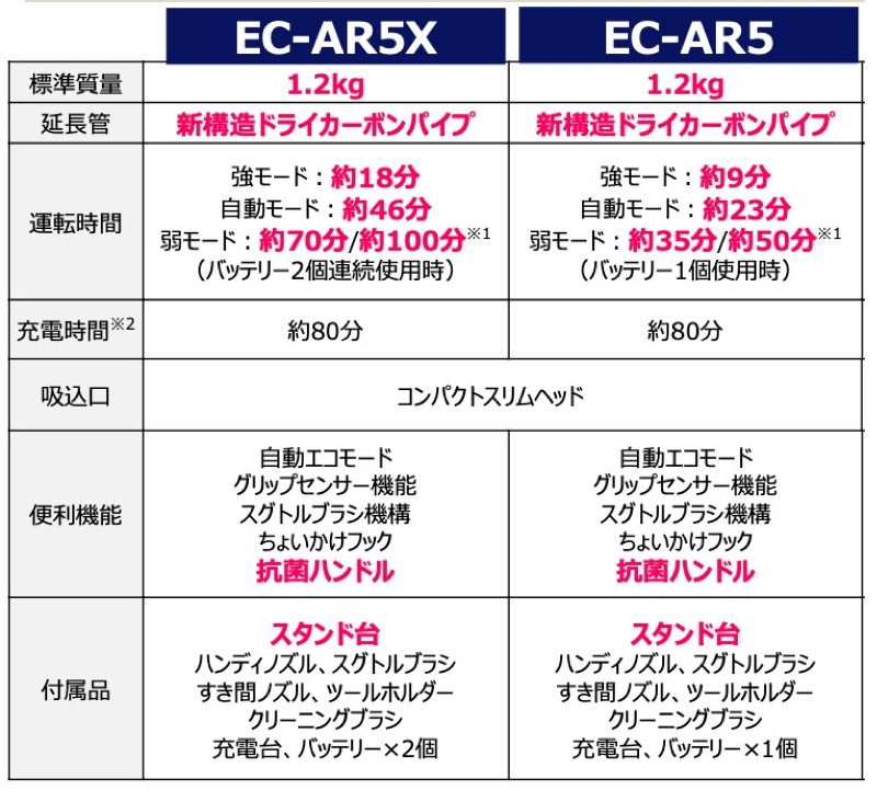 「EC-AR5」と「EC-AR5X」の主な仕様