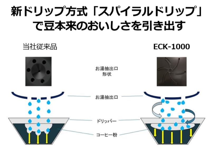 曲線状の抽出口からお湯をらせん状に落とす「スパイラルドリップ」