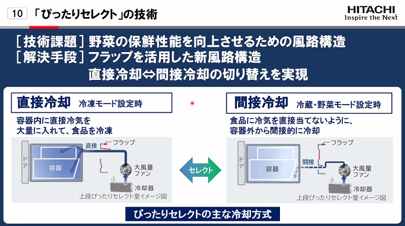 2つのフラップにより風路を切り替え。冷蔵・野菜モードでは間接冷却で乾燥を防ぐ