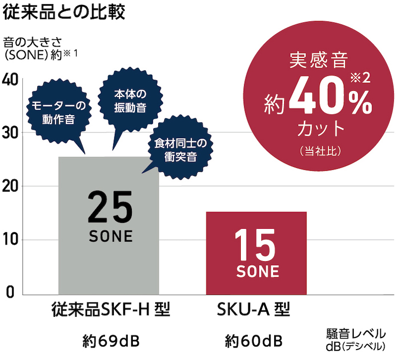 従来品よりも実感音を40%低減している