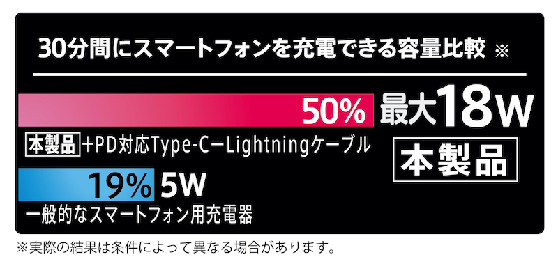 iPhone 11などのスマートフォンであれば、30分で最大50%急速充電できる