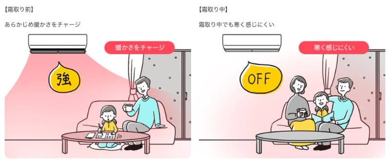 霜取り運転前に暖房を強めて、あらかじめ暖かさをチャージする「暖気チャージシステム」