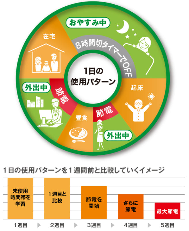 1週間ごとに使用パターンを見直しを行なう