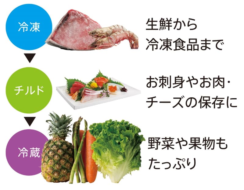 ライフスタイルに合わせ「冷凍/チルド/冷蔵」に切り替えて使える