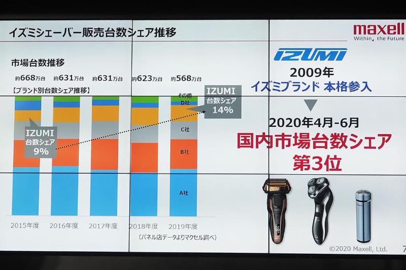 イズミのシェーバーの台数シェア推移