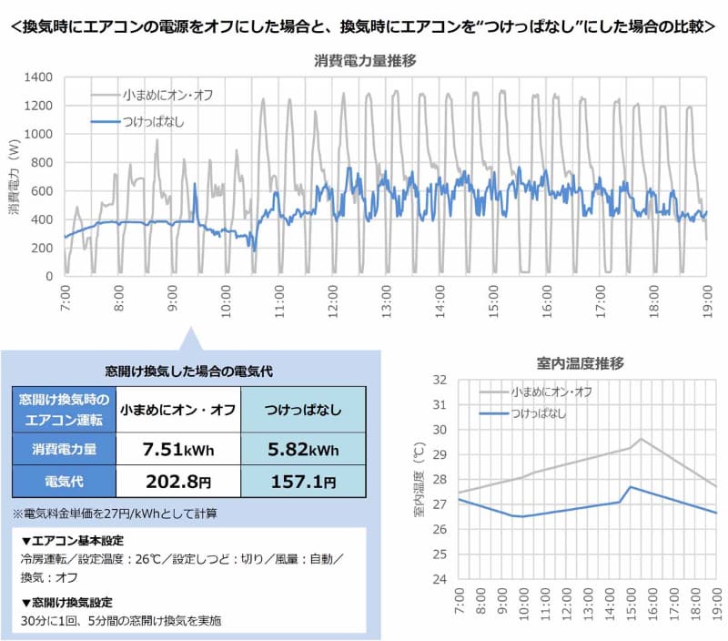 エアコンをつけっぱなしにした場合とオン/オフした場合の比較