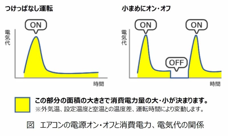 つけっぱなしにしたほうが電気代を抑えられるという