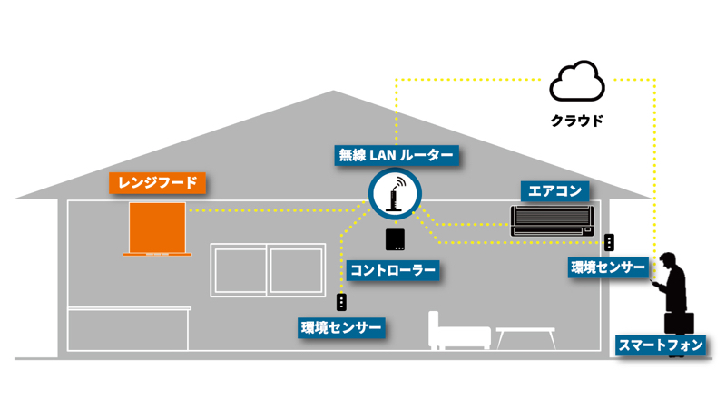 HEMSのイメージ。住宅設備や家電など、家中の機器を一括でコントロールする管理システム