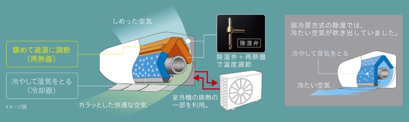 寒くならずに湿度を下げる「カラッと除湿」の仕組み