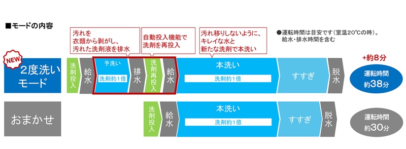 汚れ移りを抑制する「2度洗い」モードを新搭載
