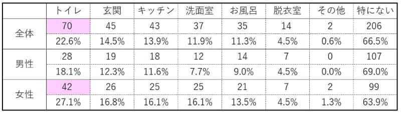 在宅時間増加により掃除が負担になった場所としてトイレが挙げられた