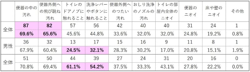 ドアノブやレバーに触れることは、男性よりも多くの女性が気になると回答