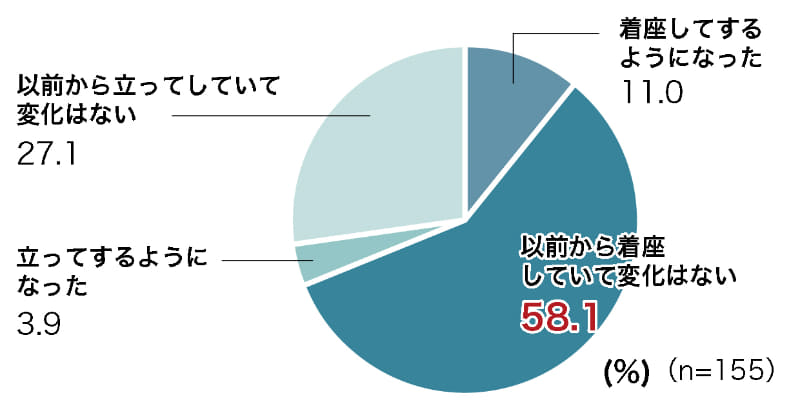 トイレの利用増加に伴い男性の着座率もアップ。きれいに使う意識が高まったと見られる