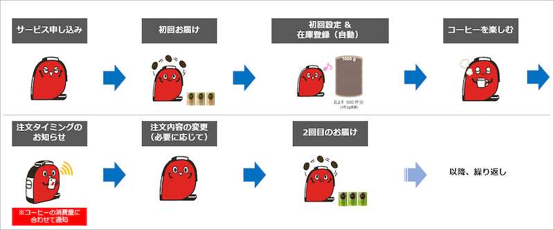 「マイペースお届け便」サービスの概要