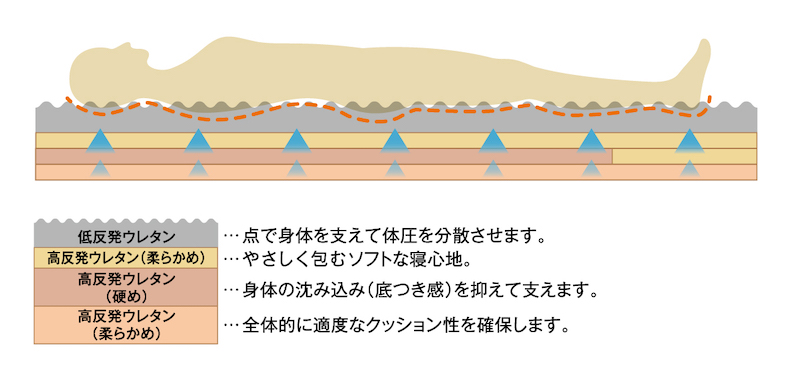4層構造のマットを採用