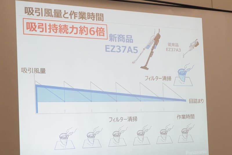従来機との吸引風量の比較