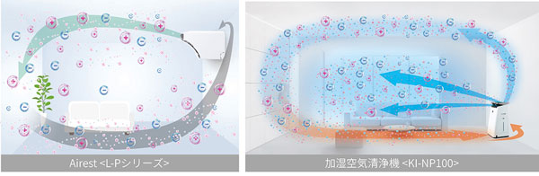 プラズマクラスターイオンと気流の流れ(イメージ)