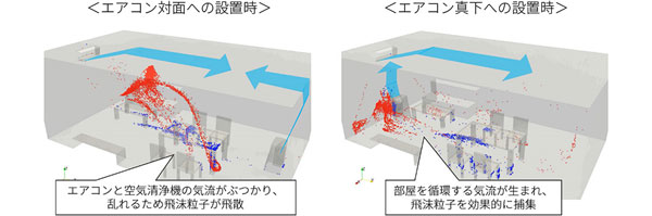 シミュレーション結果(空気清浄機をエアコン対面/真下に設置した時の比較)