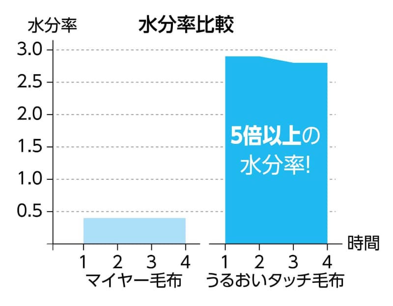 水分率がマイヤー毛布の5倍以上