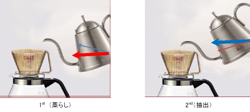 アロマラインに沿ってコーヒーを淹れる