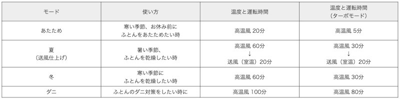 モードは「あたため/夏(送風仕上げ)/冬/ダニ」を用意