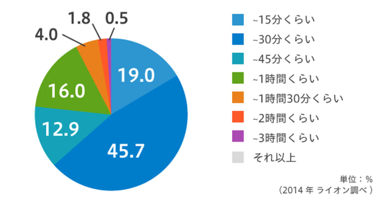 毎日の掃除時間(主婦)2014年調べ(出典：ライオンの運営するWebメディア「Lidea」)