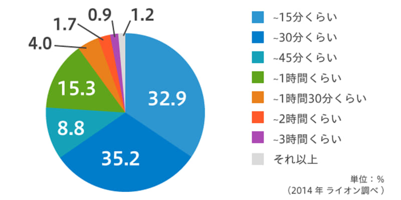 毎日の掃除時間(一人暮らし20～30代男女)2014年調べ(出典：ライオンの運営するWebメディア「Lidea」)