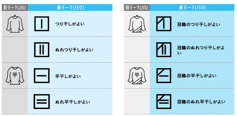 取扱い表示に示されている、旧マーク(JIS)と新マーク(ISO)を確認。表示に従って干すようにする