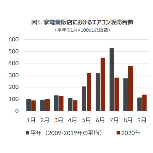 7月の販売台数は落ち込んだものの、5、6月は過去11年間で最多の販売台数を記録
