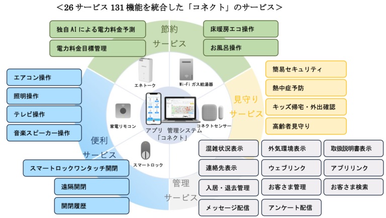 「コネクト」サービスのイメージ