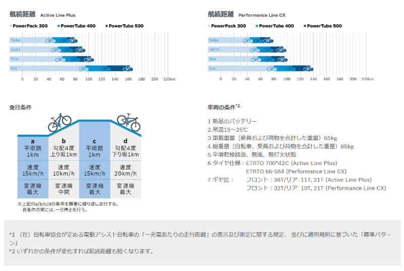 ボッシュ製「Active Line Plus」と「PowerTube 500」の組み合わせだと、Ecoで約160km、Turboで約80kmの走行が可能