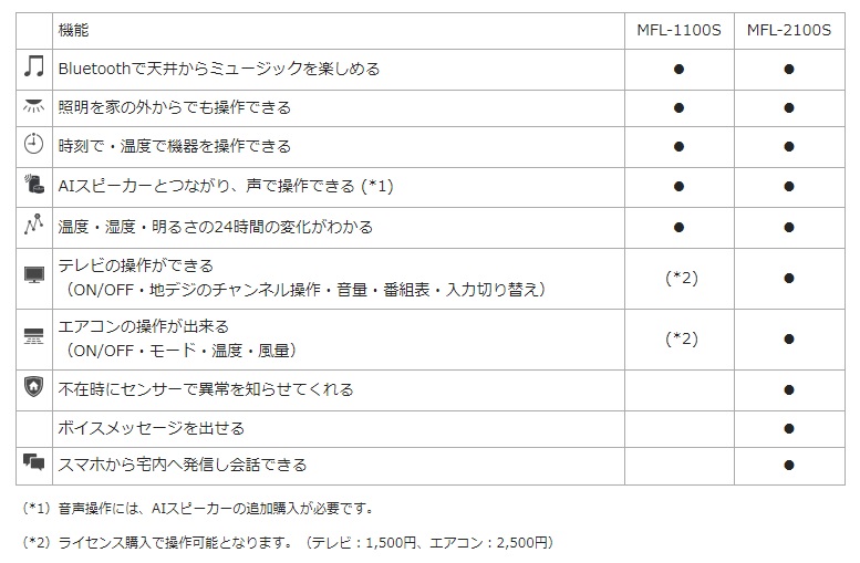 「MFL-1100S」「MFL-2100S」の機能比較