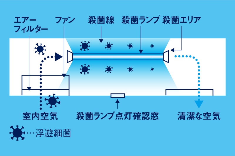 室内空気を循環させ殺菌灯を照射。空間をクリーンに