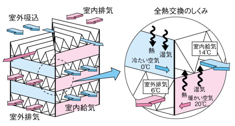 隣り合う空間の、冷たい空気と暖かい空気で熱を交換し合う熱交換素子。空気の経路は遮断されているので、熱だけが移動する