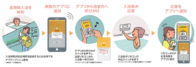 遠隔対応で、スマートフォンから入浴者の見守りと呼びかけが可能