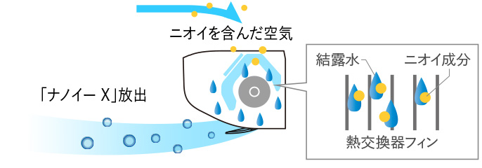 「においケア」モード時は、ニオイを空気ごと吸引。結露で洗い流す