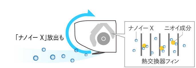さらにナノイー Xを循環させ、ニオイ成分を抑制