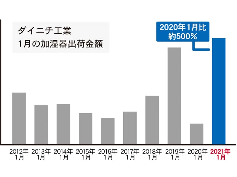 2021年1月の加湿器出荷金額は過去最高