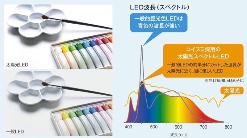 色がはっきりと見えるため文字も見やすい。またブルーライトの波長域も自然光レベルまで削減