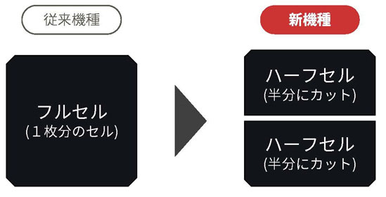 ハーフセル技術/マルチワイヤ技術により電力損失を抑制。出力と変換効率が向上