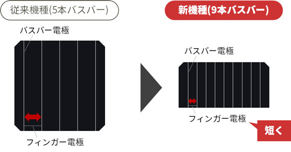 ハーフセル技術/マルチワイヤ技術により電力損失を抑制。出力と変換効率が向上
