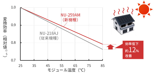 温度上昇による変換効率の低下を約12%改善
