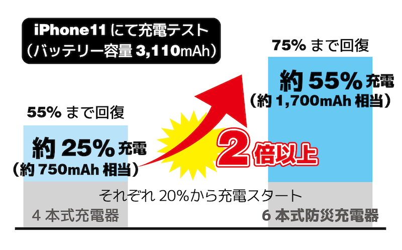 乾電池4本を用いた充電器と比べると、約2倍の充電性能を備えている