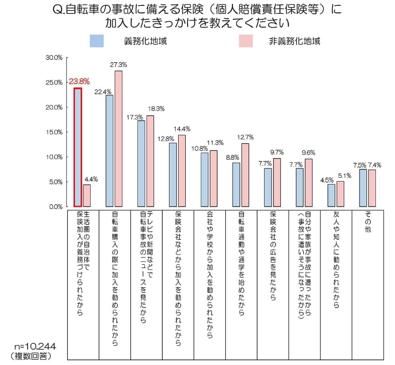 加入義務化地域と非義務化地域の比較