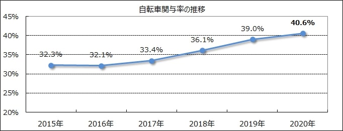 自転車関与率は交通事故全体に占める自転車関与事故の割合を指す<br>出典：警視庁 <a href="https://www.keishicho.metro.tokyo.jp/about_mpd/jokyo_tokei/tokei_jokyo/bicycle.html" class="n" target="_blank">都内自転車の交通事故発生状況</a>