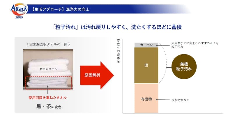 汚れ戻りしやすい粒子汚れを付着しにくくした