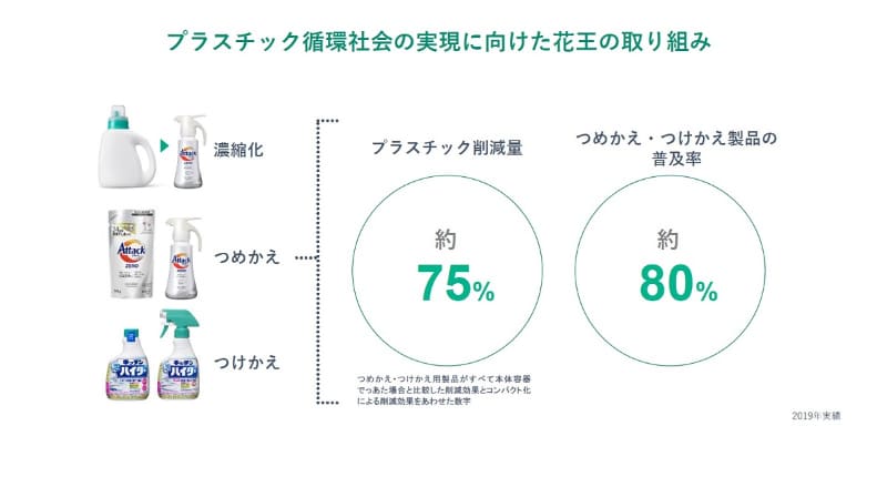 つめかえ/つけかえなどによるプラスチック削減量は約75%