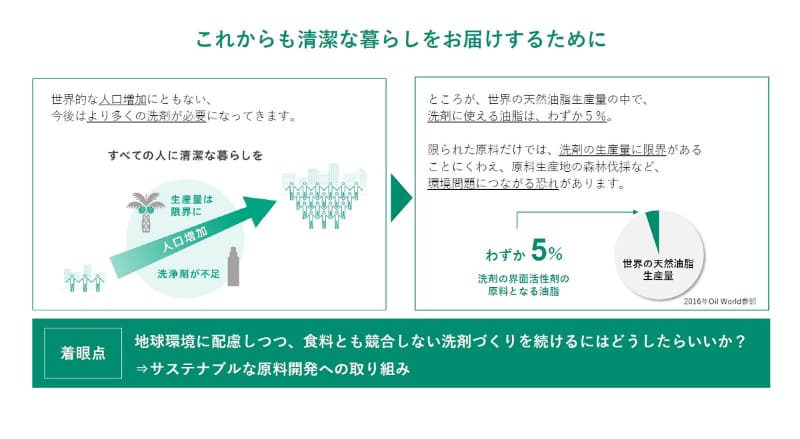 天然油脂だけでは生産量に限界があるほか、環境問題につながる恐れも