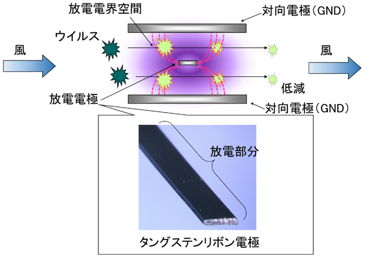 ヘルスエアー技術によるウイルス低減の概念図